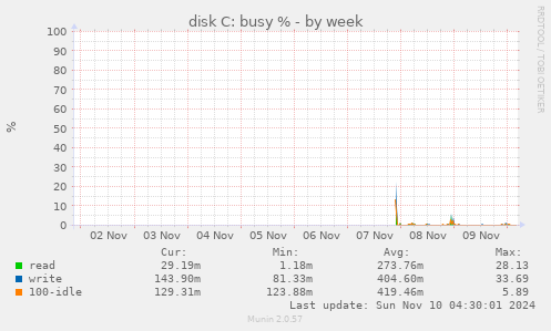 disk C: busy %