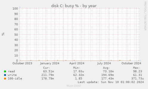 disk C: busy %