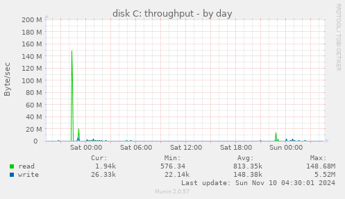 disk C: throughput