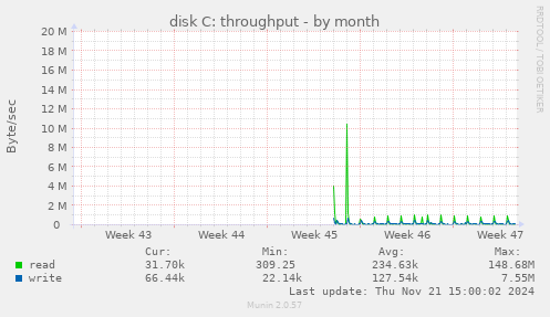 disk C: throughput