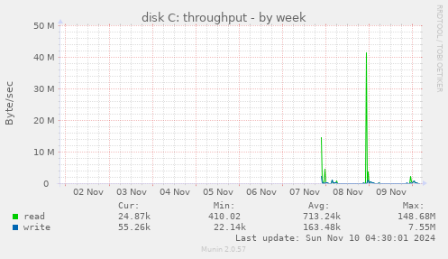 disk C: throughput