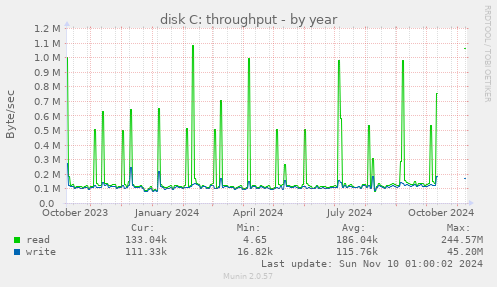 disk C: throughput