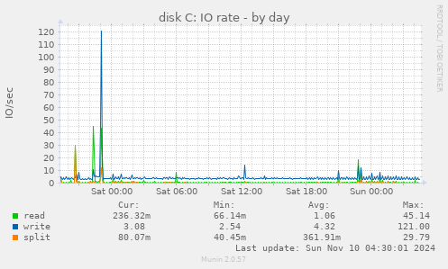 disk C: IO rate