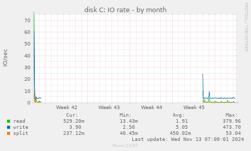 monthly graph