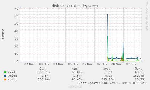 disk C: IO rate