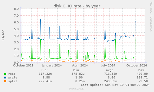 disk C: IO rate