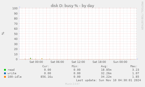 disk D: busy %