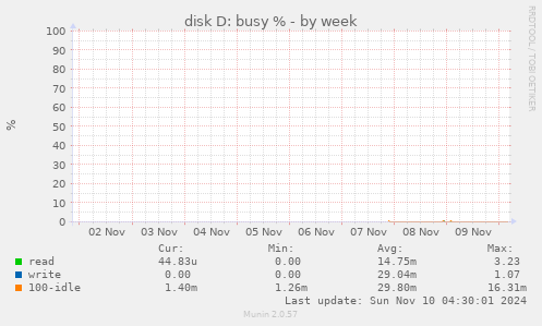 disk D: busy %