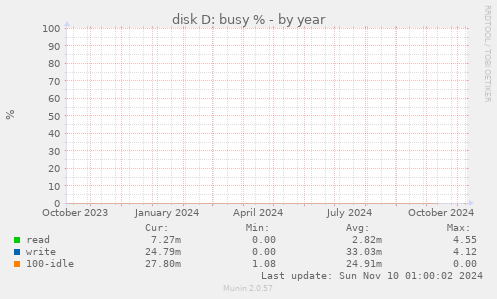 disk D: busy %