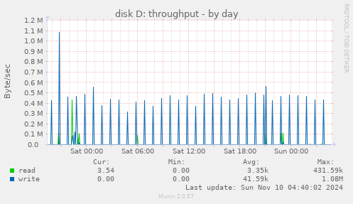 disk D: throughput