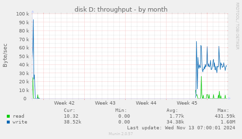 monthly graph