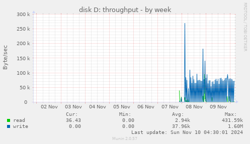 disk D: throughput