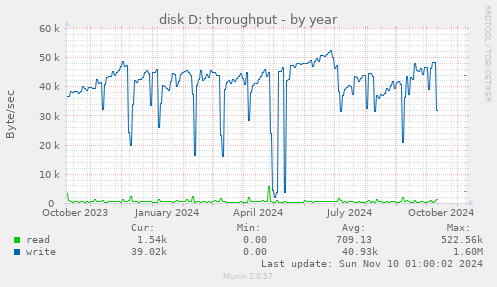 disk D: throughput