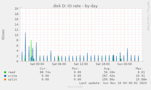 disk D: IO rate