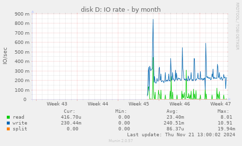 disk D: IO rate