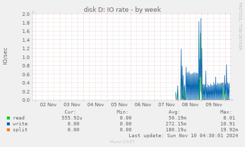 disk D: IO rate