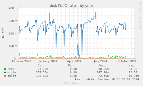 disk D: IO rate