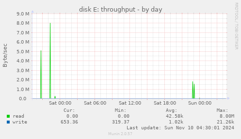 disk E: throughput