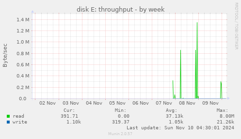 disk E: throughput