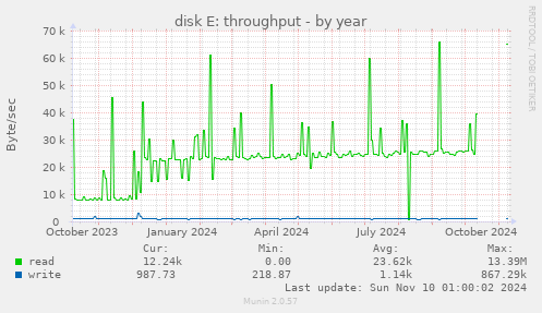 disk E: throughput