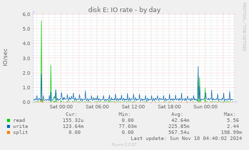 disk E: IO rate