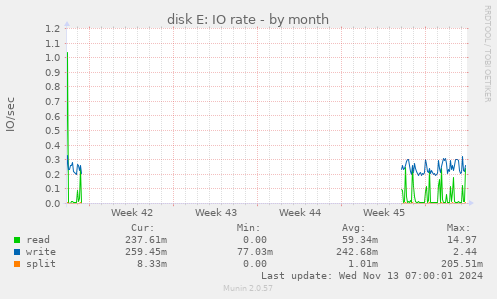 monthly graph