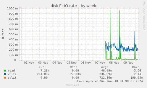 disk E: IO rate