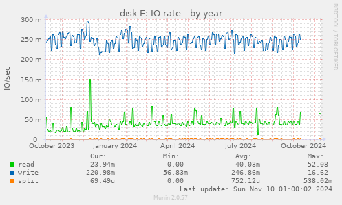 disk E: IO rate