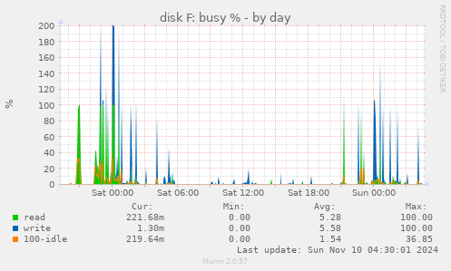 disk F: busy %