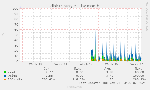 disk F: busy %