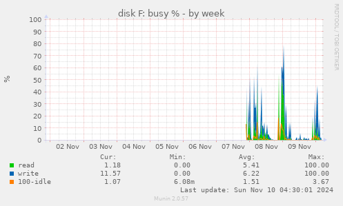 disk F: busy %