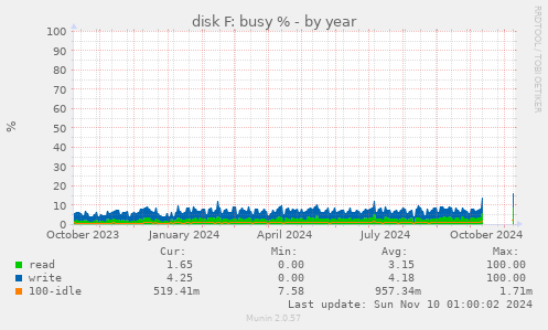 disk F: busy %