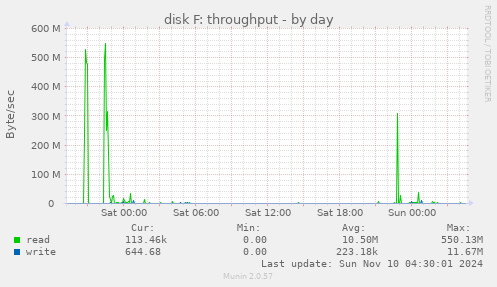 disk F: throughput