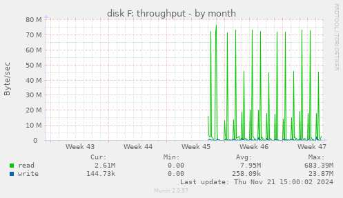 disk F: throughput