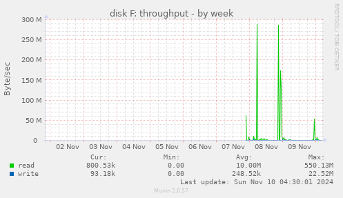 disk F: throughput