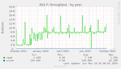 disk F: throughput