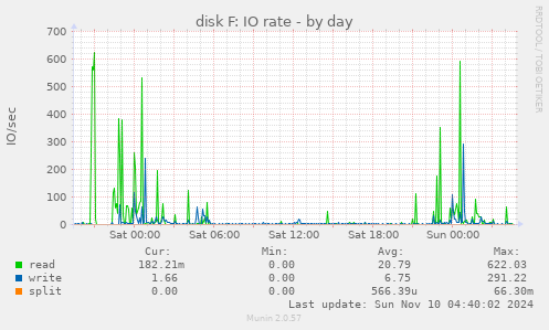 disk F: IO rate