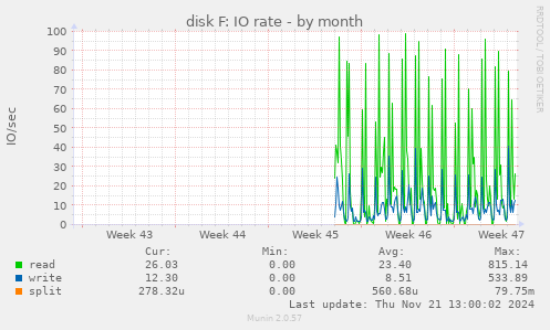 disk F: IO rate