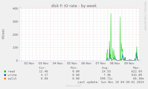 disk F: IO rate