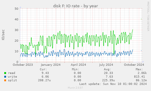 disk F: IO rate