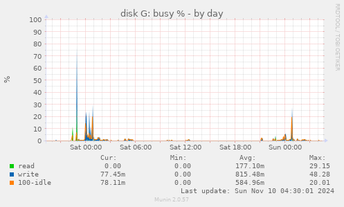 disk G: busy %