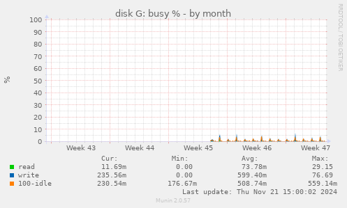 disk G: busy %