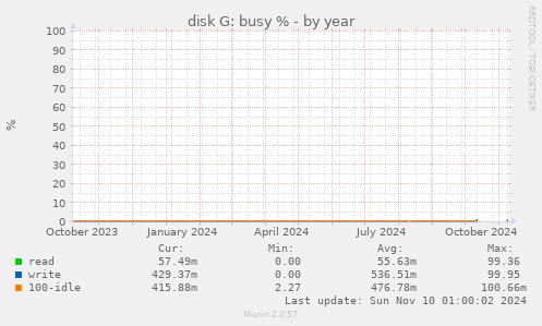 disk G: busy %