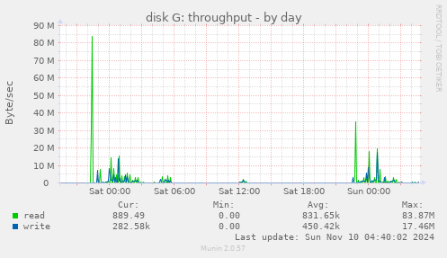 disk G: throughput