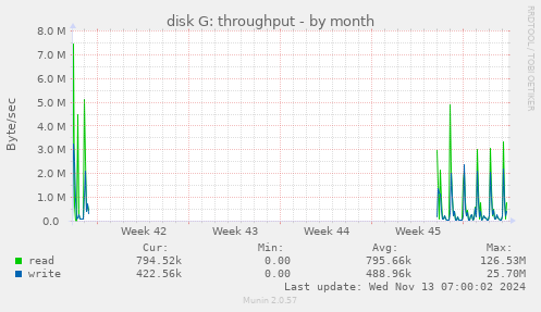 monthly graph