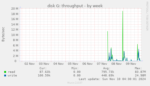 disk G: throughput