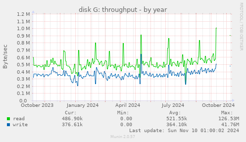 disk G: throughput