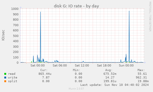 disk G: IO rate