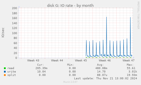 disk G: IO rate