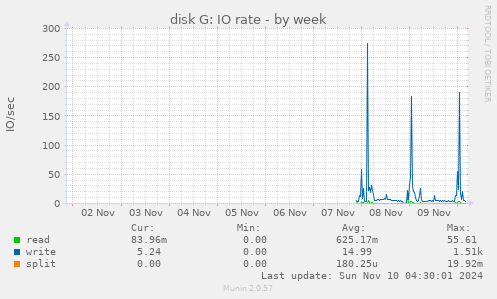 disk G: IO rate